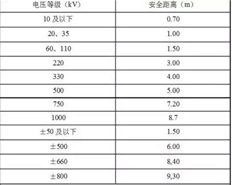 高壓電安全距離法規|職業安全衛生設施規則